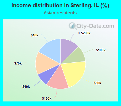 Income distribution in Sterling, IL (%)