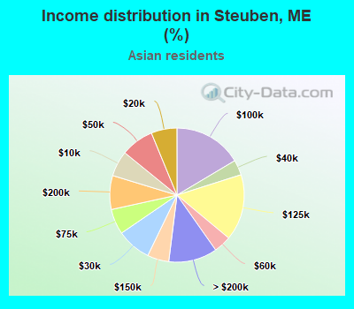 Income distribution in Steuben, ME (%)