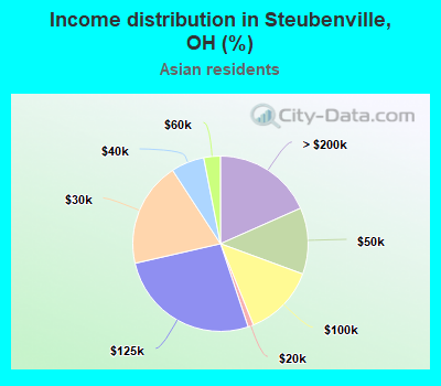 Income distribution in Steubenville, OH (%)