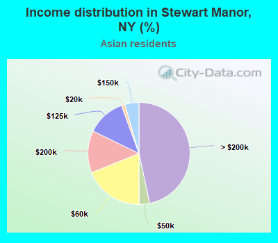 Income distribution in Stewart Manor, NY (%)