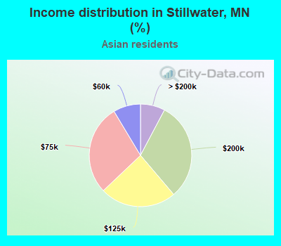Income distribution in Stillwater, MN (%)