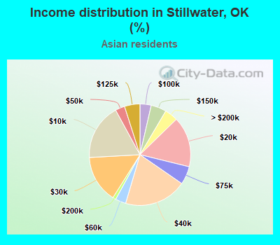 Income distribution in Stillwater, OK (%)