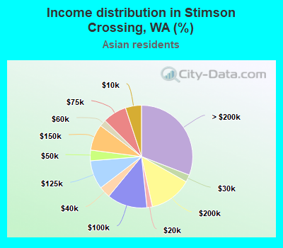 Income distribution in Stimson Crossing, WA (%)