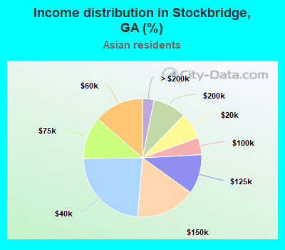 Income distribution in Stockbridge, GA (%)