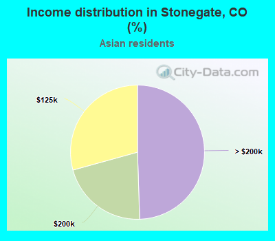 Income distribution in Stonegate, CO (%)