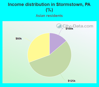 Income distribution in Stormstown, PA (%)