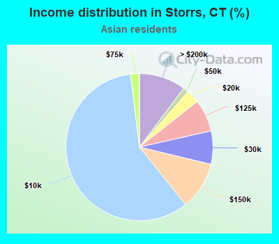 Income distribution in Storrs, CT (%)
