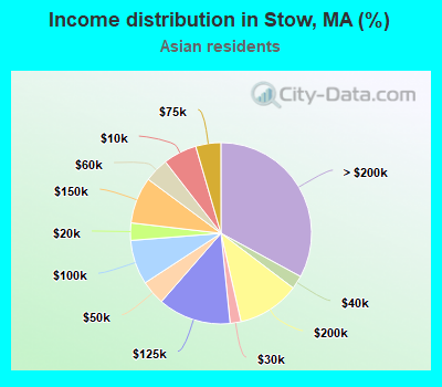 Income distribution in Stow, MA (%)