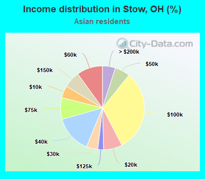 Income distribution in Stow, OH (%)