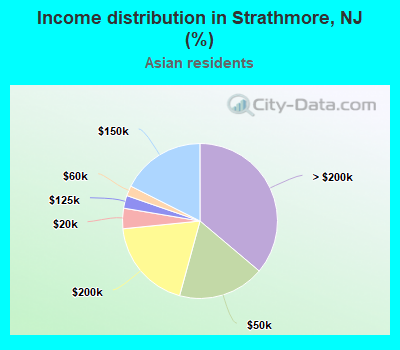 Income distribution in Strathmore, NJ (%)