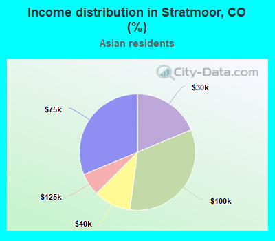 Income distribution in Stratmoor, CO (%)