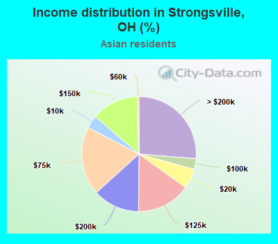 Income distribution in Strongsville, OH (%)
