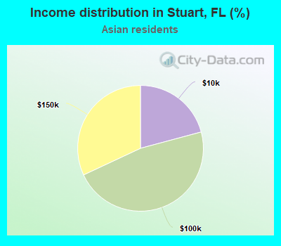 Income distribution in Stuart, FL (%)