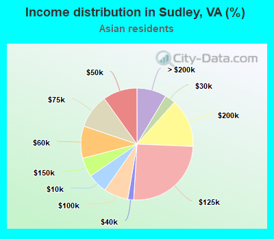 Income distribution in Sudley, VA (%)