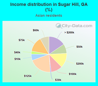 Income distribution in Sugar Hill, GA (%)