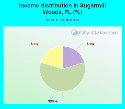 Income distribution in Sugarmill Woods, FL (%)