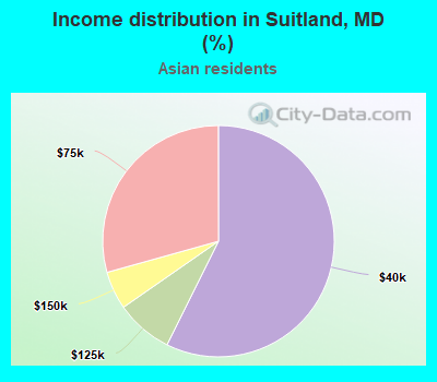 Income distribution in Suitland, MD (%)