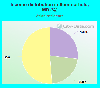 Income distribution in Summerfield, MD (%)