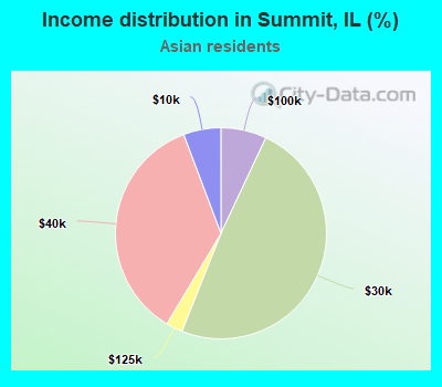 Income distribution in Summit, IL (%)