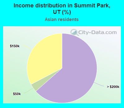 Income distribution in Summit Park, UT (%)