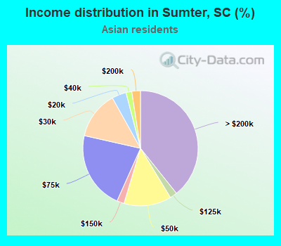 Income distribution in Sumter, SC (%)