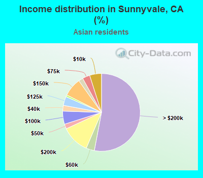 Income distribution in Sunnyvale, CA (%)