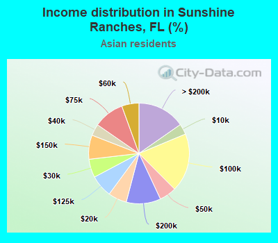 Income distribution in Sunshine Ranches, FL (%)