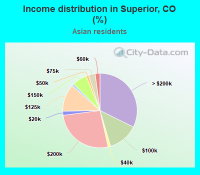 Income distribution in Superior, CO (%)
