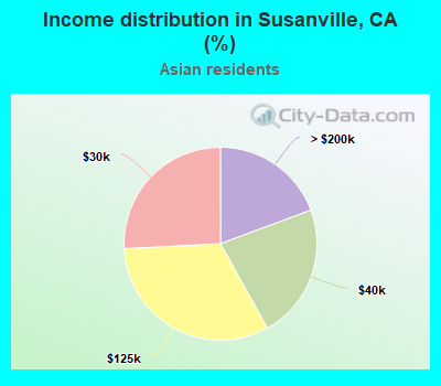 Income distribution in Susanville, CA (%)