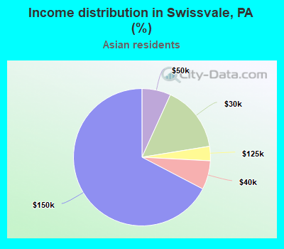 Income distribution in Swissvale, PA (%)