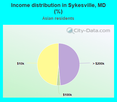 Income distribution in Sykesville, MD (%)