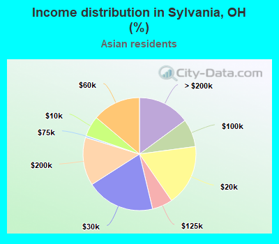 Income distribution in Sylvania, OH (%)