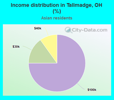 Income distribution in Tallmadge, OH (%)