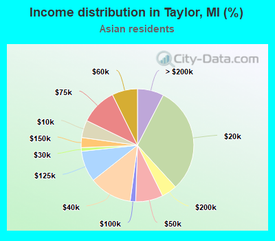 Income distribution in Taylor, MI (%)