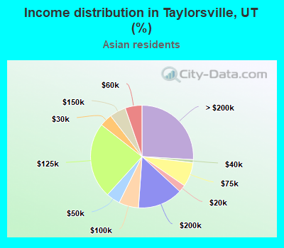 Income distribution in Taylorsville, UT (%)