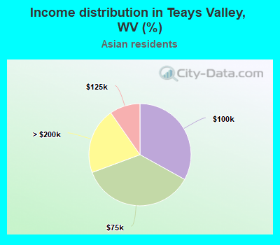 Income distribution in Teays Valley, WV (%)