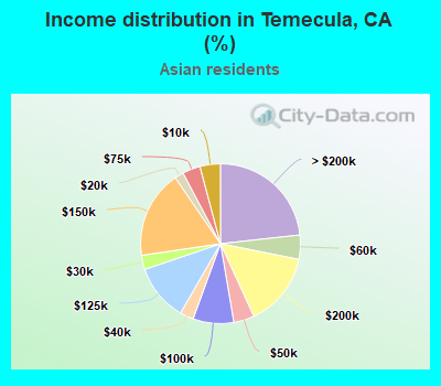 Income distribution in Temecula, CA (%)
