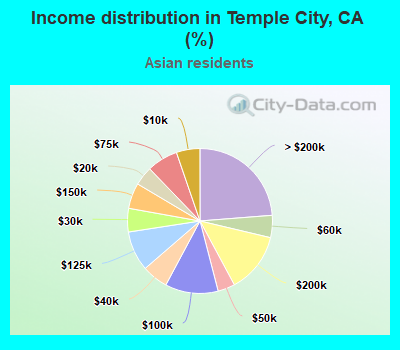 Income distribution in Temple City, CA (%)