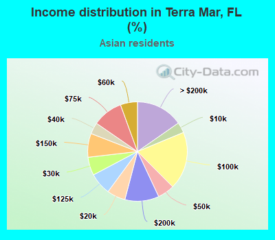 Income distribution in Terra Mar, FL (%)