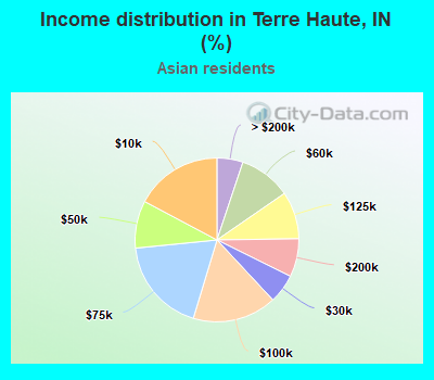 Income distribution in Terre Haute, IN (%)