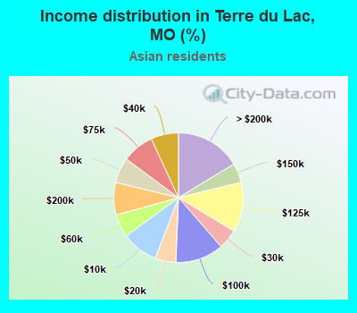 Income distribution in Terre du Lac, MO (%)