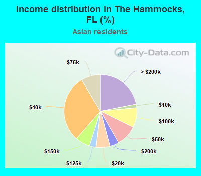 Income distribution in The Hammocks, FL (%)