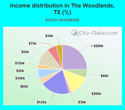 Income distribution in The Woodlands, TX (%)