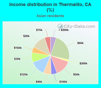 Income distribution in Thermalito, CA (%)