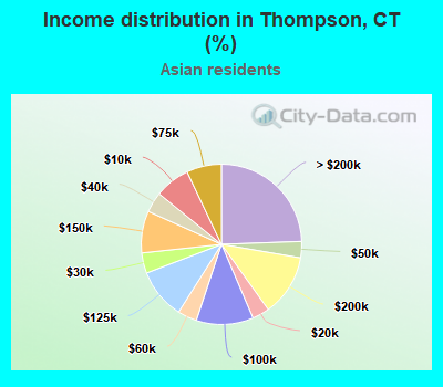 Income distribution in Thompson, CT (%)