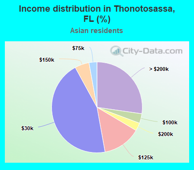 Income distribution in Thonotosassa, FL (%)