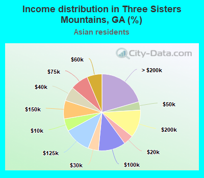 Income distribution in Three Sisters Mountains, GA (%)