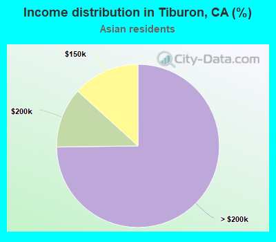 Income distribution in Tiburon, CA (%)