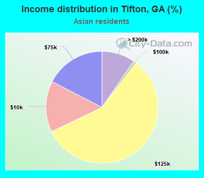 Income distribution in Tifton, GA (%)