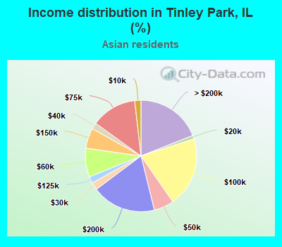 Income distribution in Tinley Park, IL (%)